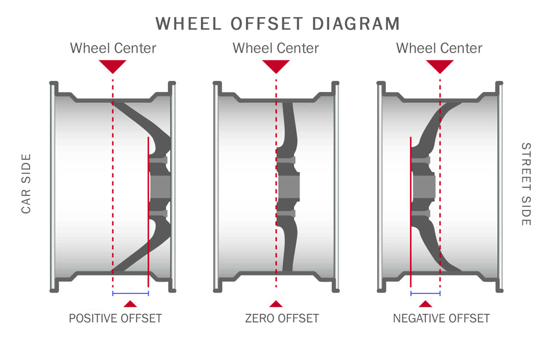 What's Wheel Offset Quick Guide (2020) Wheelsmart Rims